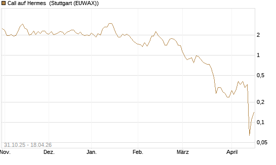 Call auf Hermes [Vontobel] Chart