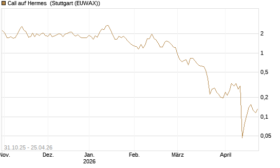 Call auf Hermes [Vontobel] Chart