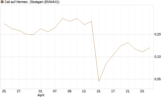 Call auf Hermes [Vontobel] Chart