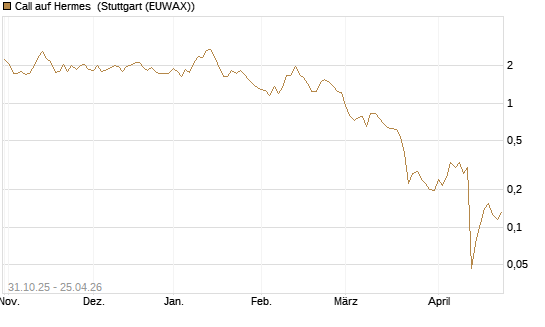 Call auf Hermes [Vontobel] Chart