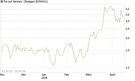 Put auf Hermes [Vontobel] Chart