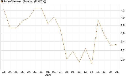 Put auf Hermes [Vontobel] Chart