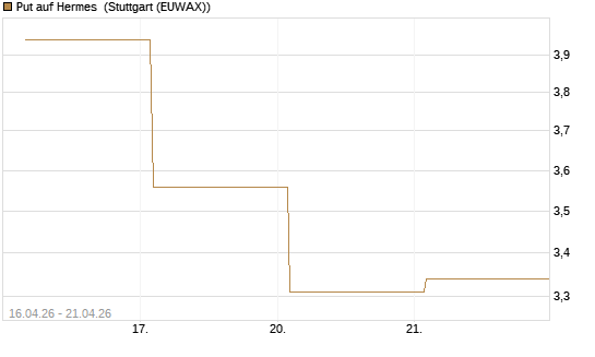 Put auf Hermes [Vontobel] Chart