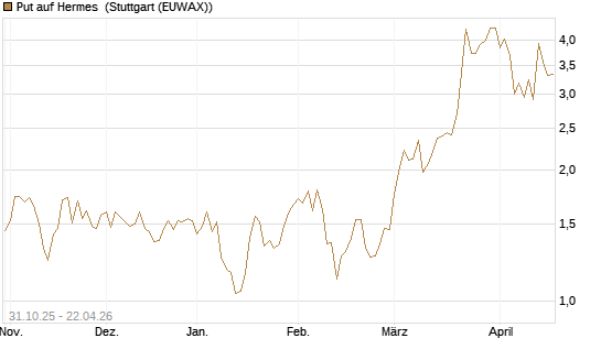 Put auf Hermes [Vontobel] Chart