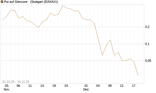 Put auf Glencore  [Vontobel] Chart