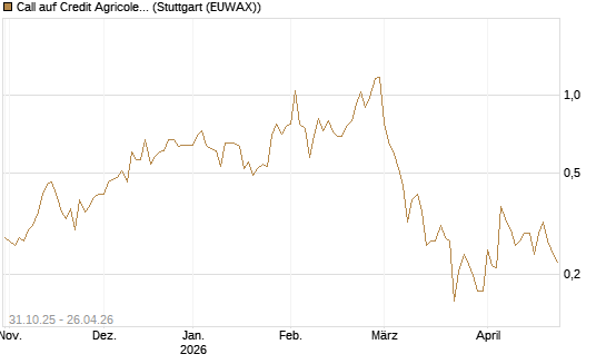 Call auf Credit Agricole [Vontobel] Chart