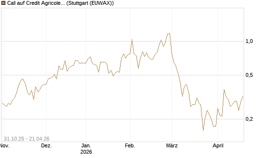 Call auf Credit Agricole [Vontobel] Chart