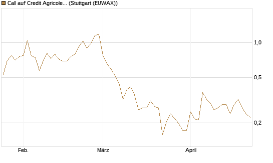 Call auf Credit Agricole [Vontobel] Chart