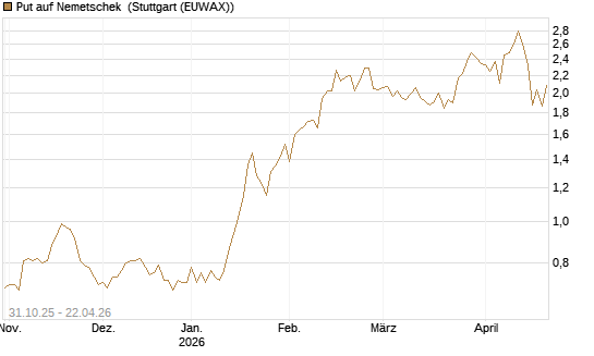 Put auf Nemetschek [Vontobel] Chart