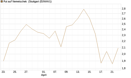 Put auf Nemetschek [Vontobel] Chart