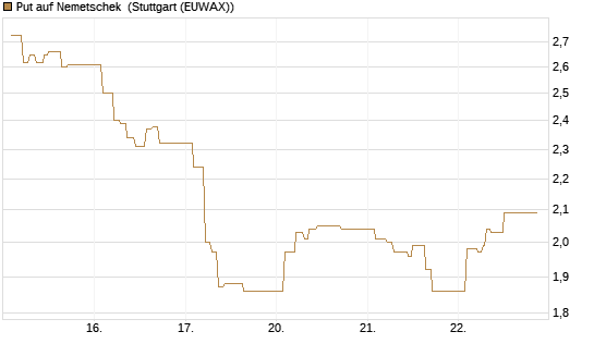 Put auf Nemetschek [Vontobel] Chart