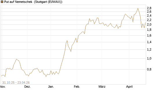 Put auf Nemetschek [Vontobel] Chart