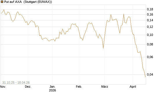 Put auf AXA [Vontobel] Chart