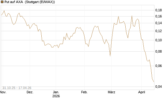 Put auf AXA [Vontobel] Chart
