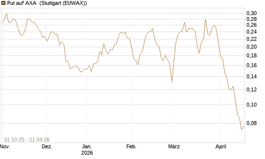Put auf AXA [Vontobel] Chart