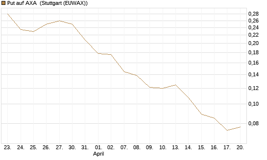 Put auf AXA [Vontobel] Chart