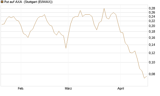 Put auf AXA [Vontobel] Chart
