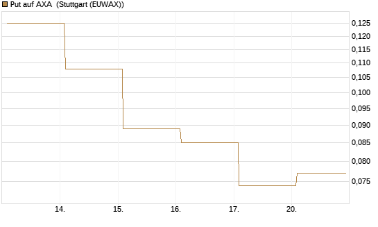 Put auf AXA [Vontobel] Chart