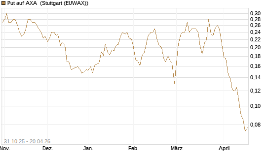 Put auf AXA [Vontobel] Chart