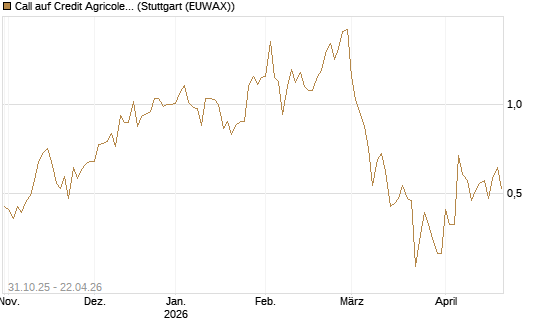 Call auf Credit Agricole [Vontobel] Chart