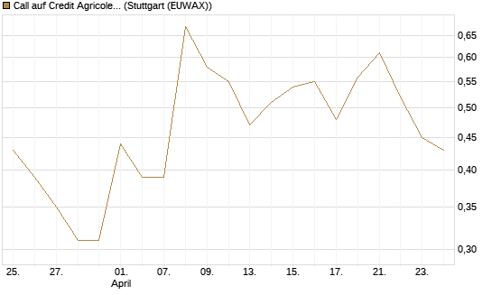 Call auf Credit Agricole [Vontobel] Chart