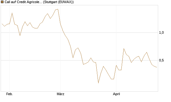 Call auf Credit Agricole [Vontobel] Chart