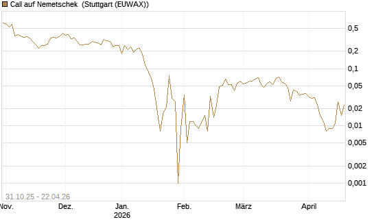 Call auf Nemetschek [Vontobel] Chart
