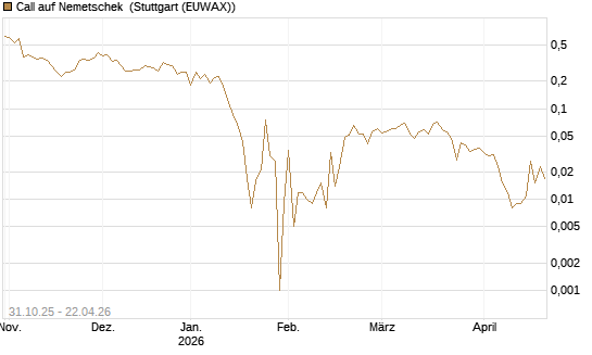 Call auf Nemetschek [Vontobel] Chart