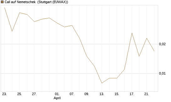 Call auf Nemetschek [Vontobel] Chart