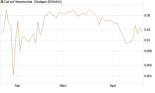 Call auf Nemetschek [Vontobel] Chart