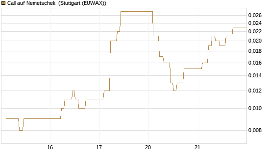 Call auf Nemetschek [Vontobel] Chart