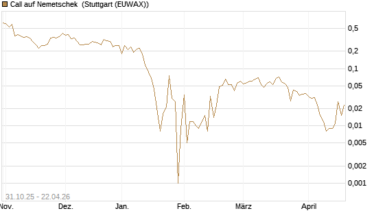 Call auf Nemetschek [Vontobel] Chart