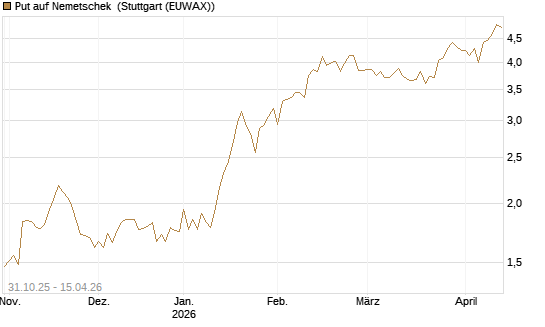 Put auf Nemetschek [Vontobel] Chart