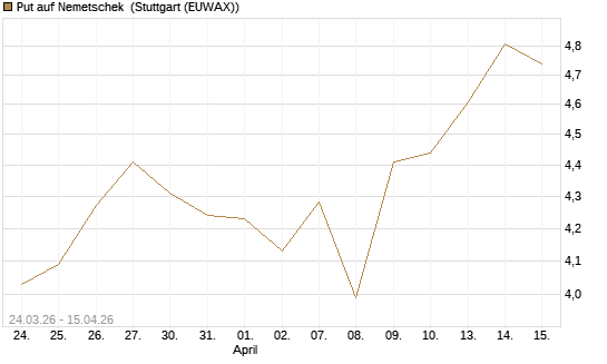 Put auf Nemetschek [Vontobel] Chart