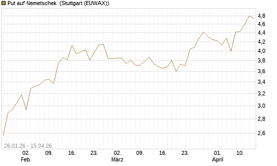 Put auf Nemetschek [Vontobel] Chart