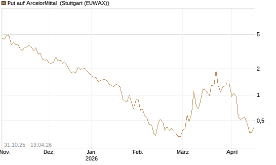 Put auf ArcelorMittal [Vontobel] Chart