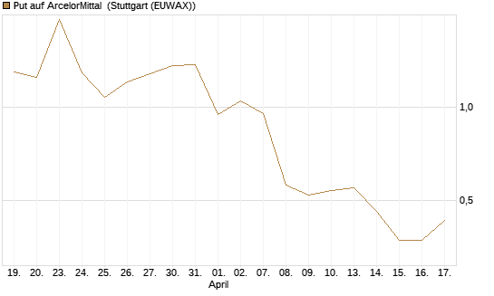 Put auf ArcelorMittal [Vontobel] Chart