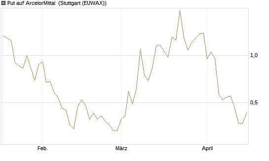 Put auf ArcelorMittal [Vontobel] Chart