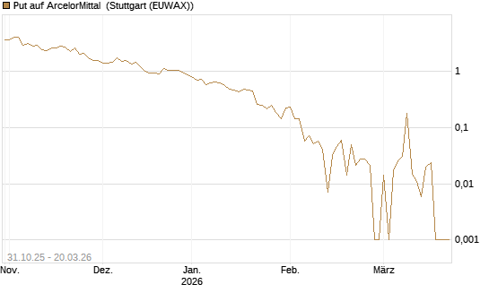 Put auf ArcelorMittal [Vontobel] Chart