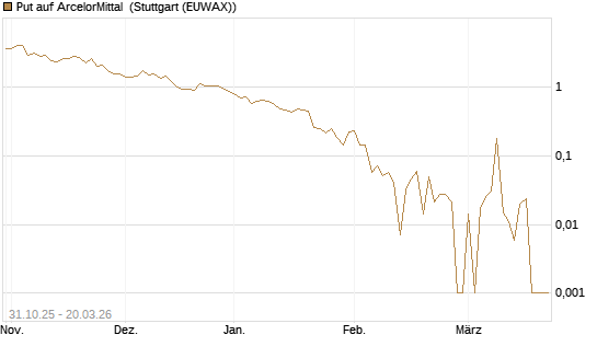 Put auf ArcelorMittal [Vontobel] Chart