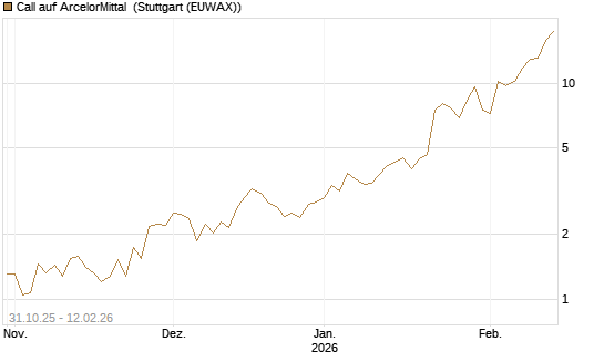 Call auf ArcelorMittal [Vontobel] Chart