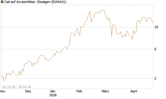 Call auf ArcelorMittal [Vontobel] Chart