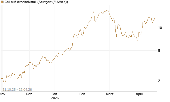 Call auf ArcelorMittal [Vontobel] Chart