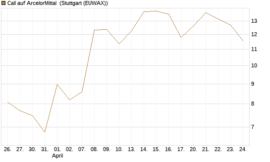 Call auf ArcelorMittal [Vontobel] Chart