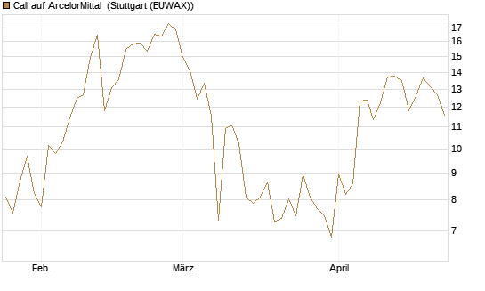 Call auf ArcelorMittal [Vontobel] Chart