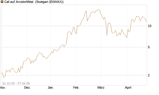 Call auf ArcelorMittal [Vontobel] Chart