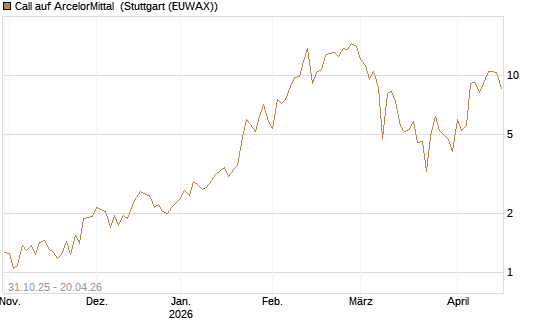 Call auf ArcelorMittal [Vontobel] Chart