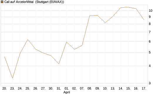 Call auf ArcelorMittal [Vontobel] Chart
