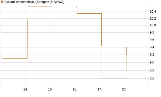 Call auf ArcelorMittal [Vontobel] Chart