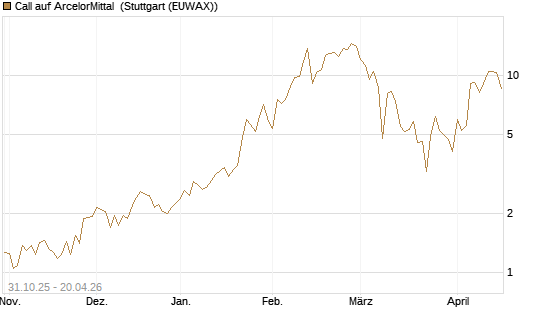 Call auf ArcelorMittal [Vontobel] Chart